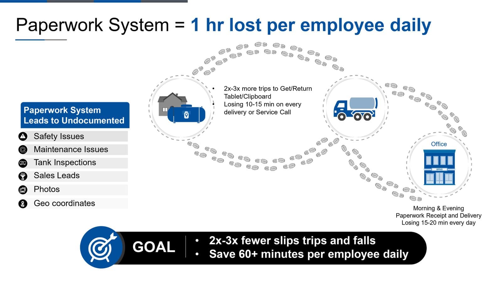 The real cost of paper-based propane field workflows — the problem Tank Spotter's four pillars replace