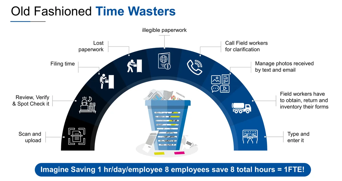 Old-fashioned time wasters diagram — scanning, filing, illegible paperwork, lost paperwork, calling field workers for clarification, typing and re-entering data