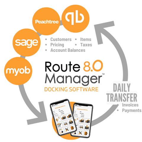 Route Manager 8.0 docking software — daily transfer of customers, pricing, invoices, and payments with QuickBooks, Sage, Peachtree, and MYOB